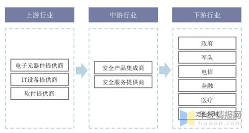 信息安全產品與服務 我國市場方興未艾，需求結構丞待改變