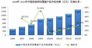 三網(wǎng)融合下的信息網(wǎng)絡建設 最具發(fā)展?jié)摿Φ男畔⒎疹I域