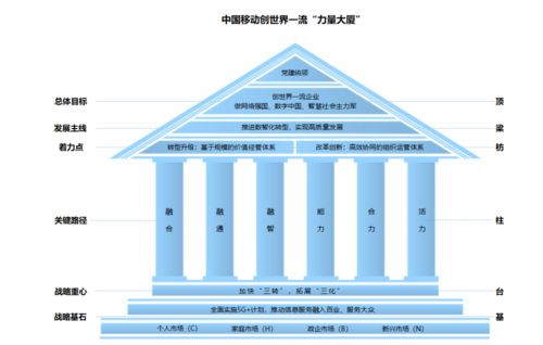 創(chuàng)世界一流背后的“力量大廈” 中國移動信息服務年度觀察之一